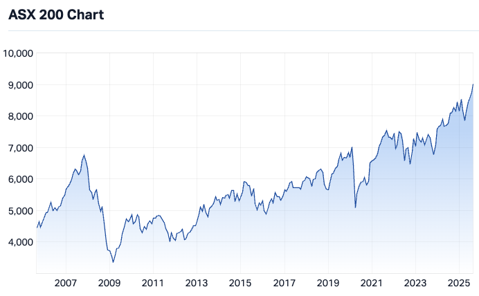 ASX 200 20-year chart (Aug 25)