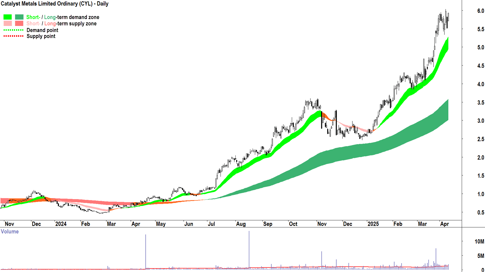Catalyst Metals (ASX-CYL) daily chart 10 April 2025