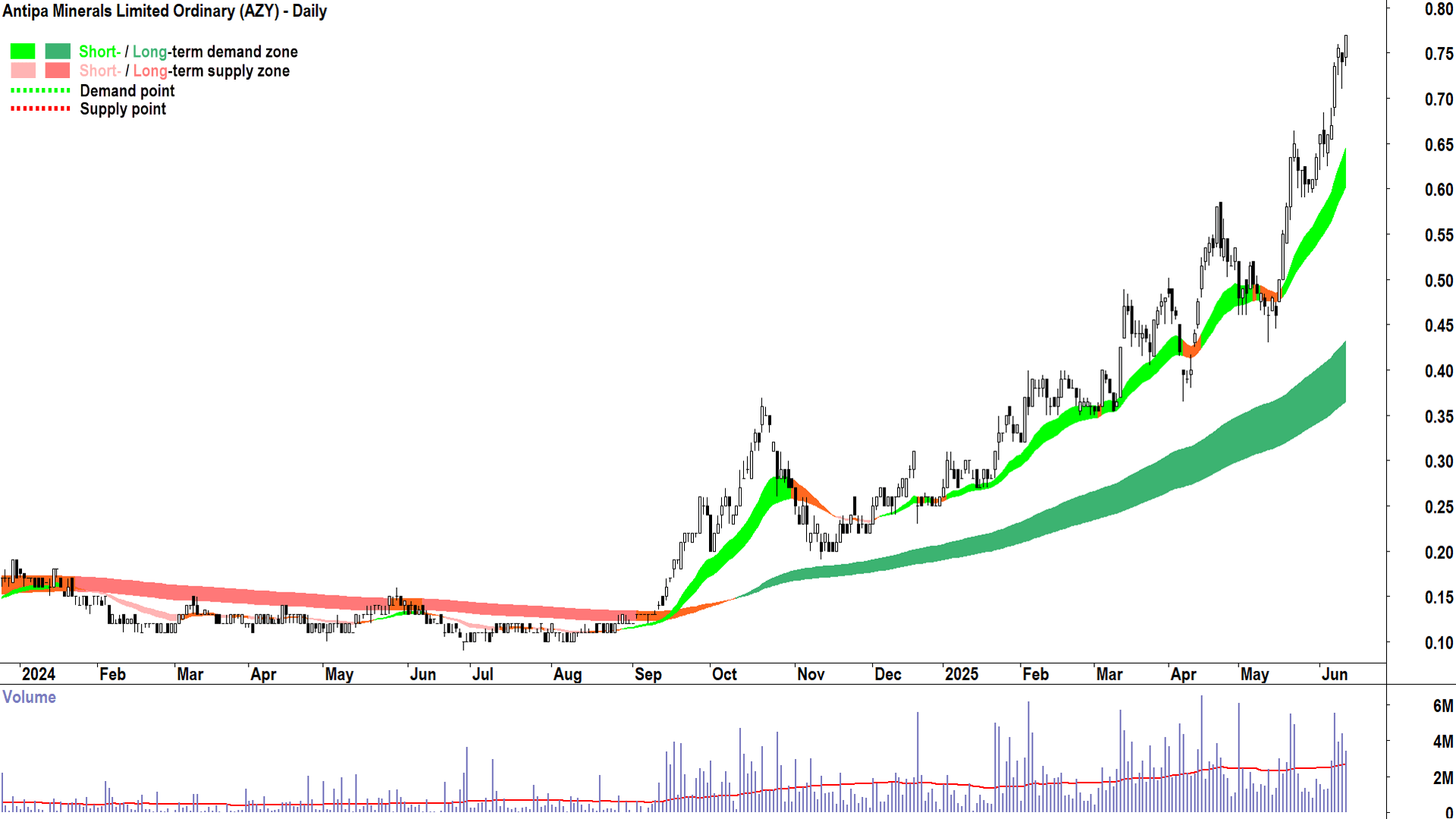 Antipa Minerals (ASX-AZY) daily chart 12 June 2025