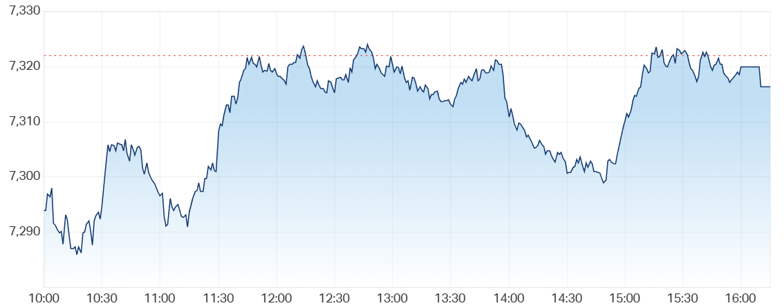 ASX 200 intraday