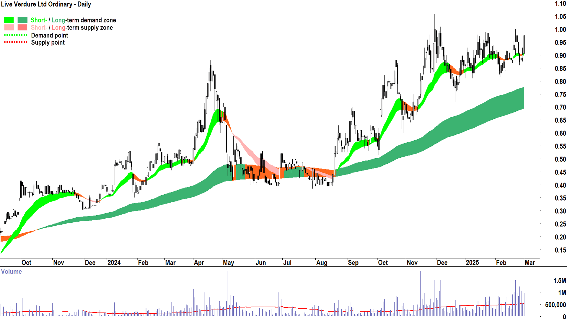 Live Verdure (ASX-LV1) daily chart 3 March 2025