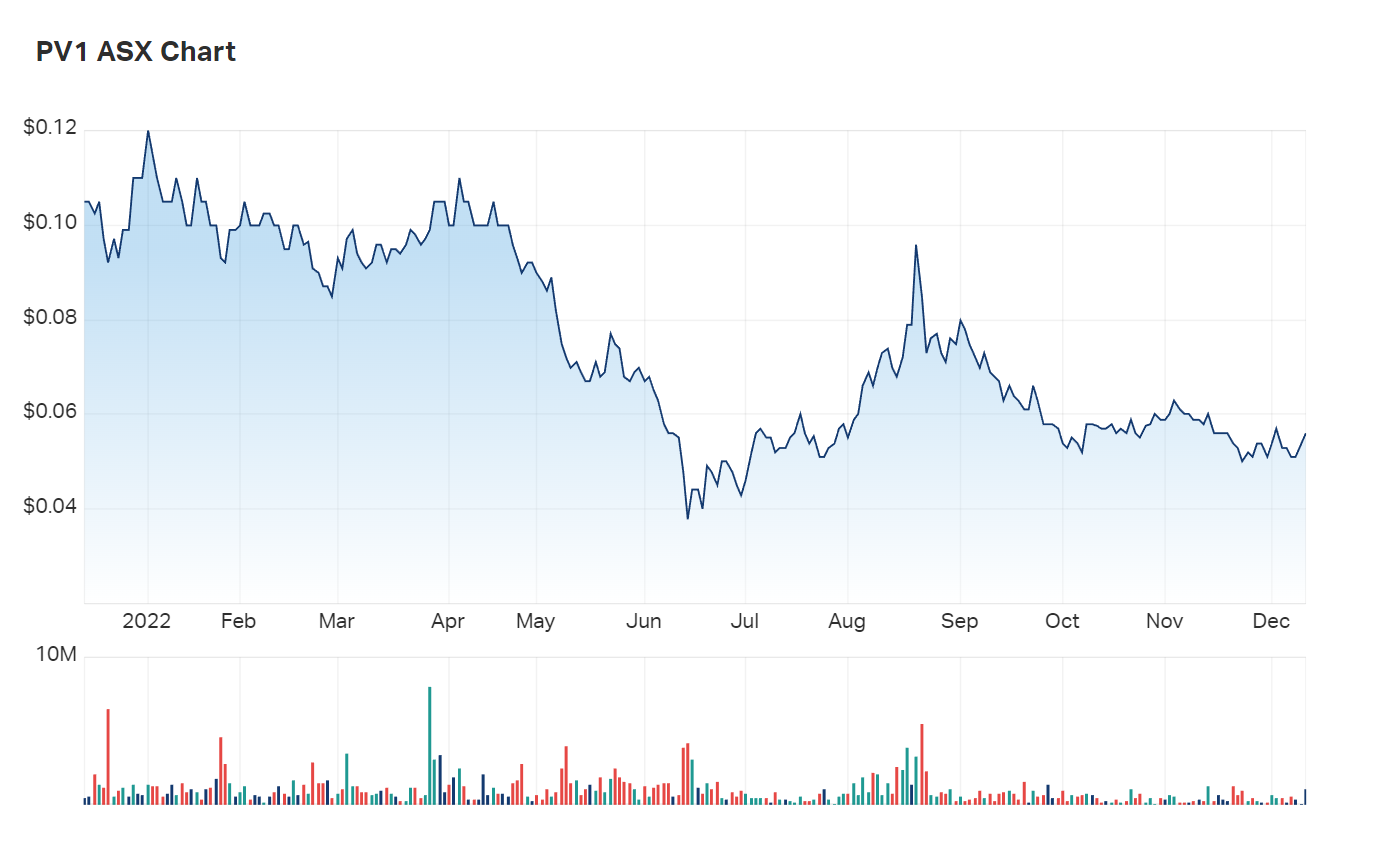 A look at the company's one year charts 