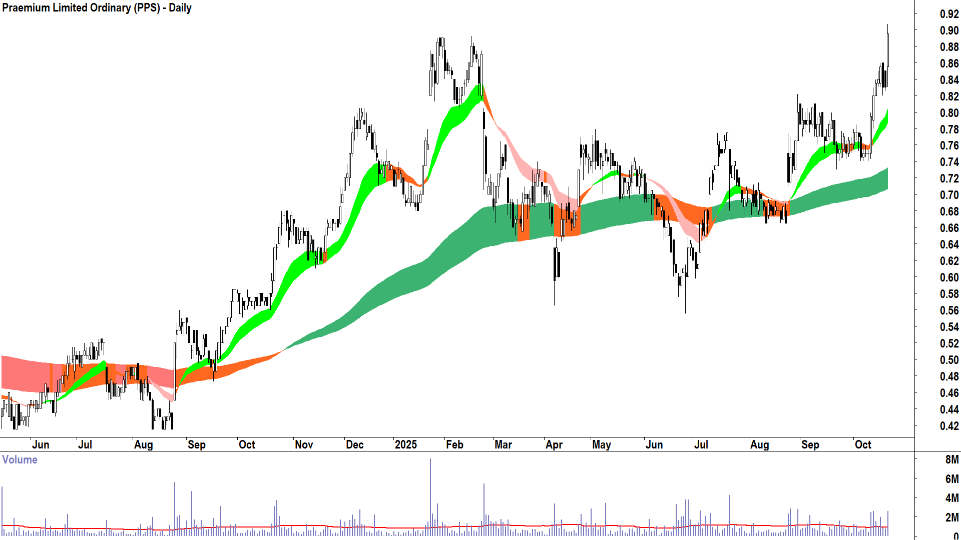 Praemium (ASX-PPS) Daily chart 21 October 2025