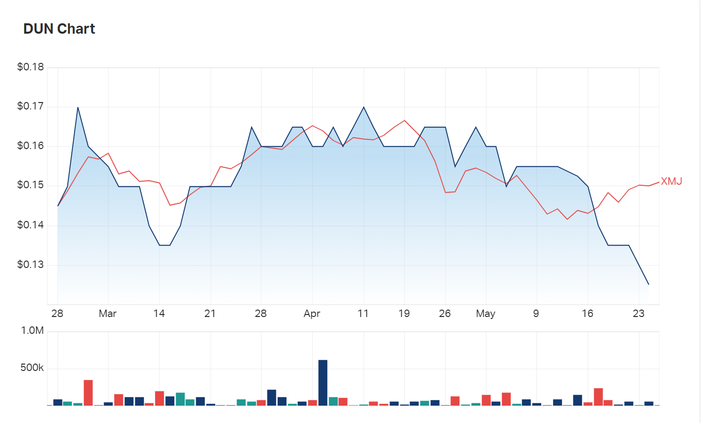 Dundas Minerals is currently trading at a discount to the materials index (XMJ)