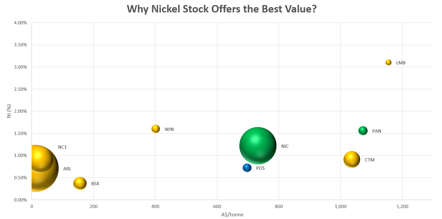 Which ASX nickel stock offers the best value?