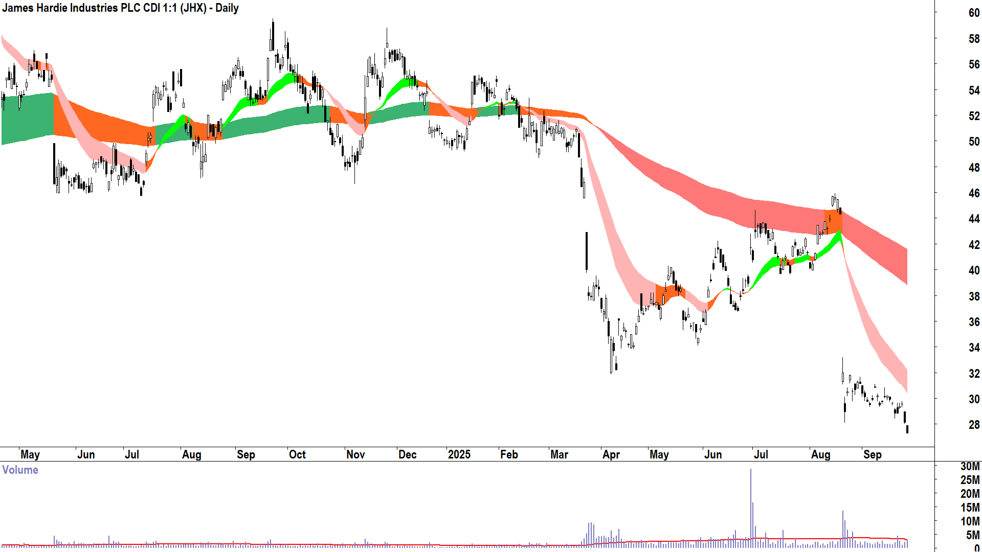 James Hardie Industries (ASX-JHX) daily chart 25 September 2025