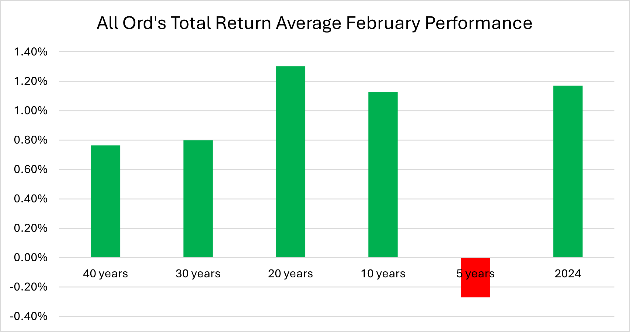 2. All Ords Total Return February Performance