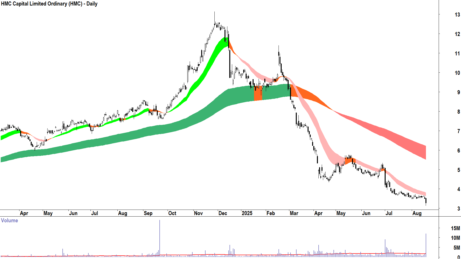 HMC Capital (ASX-HMC) daily chart 19 August 2025