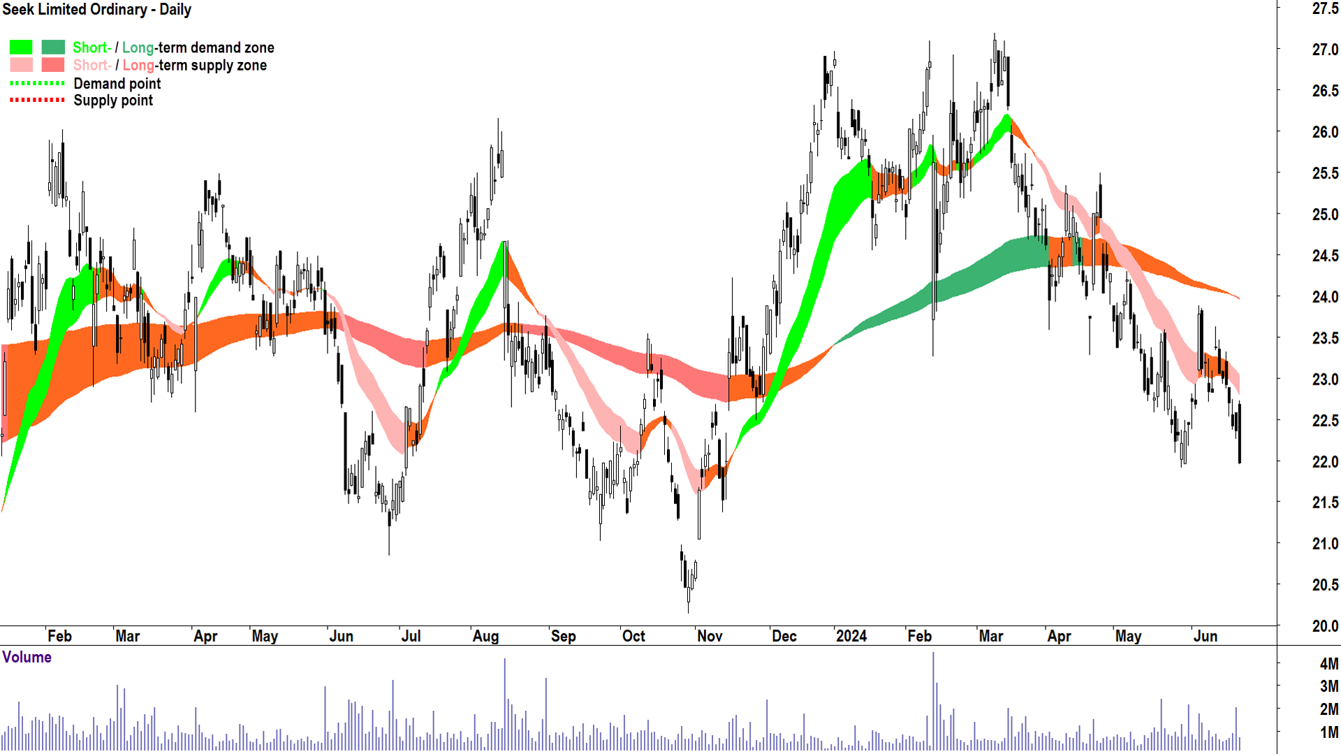 Seek (ASX-SEK) chart 24 June 2024