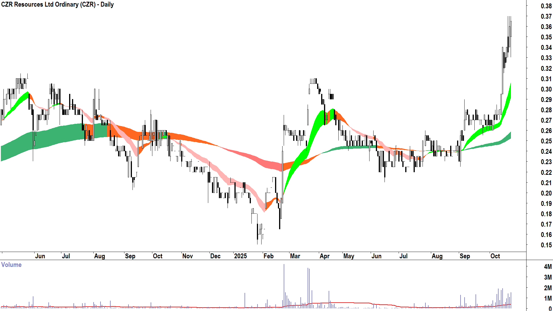 CZR Resources (ASX-CZR) Daily chart 22 October 2025