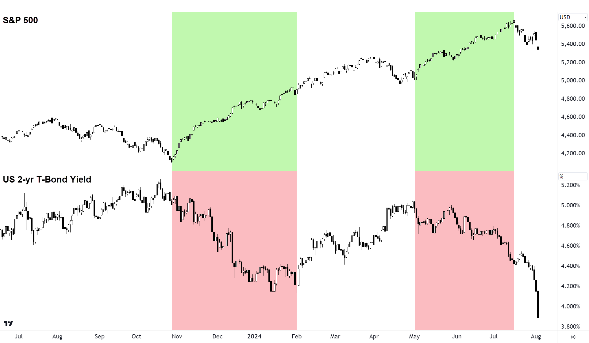 S&P 500 vs Us T-Bond Yield chart comparison 1 August 2024