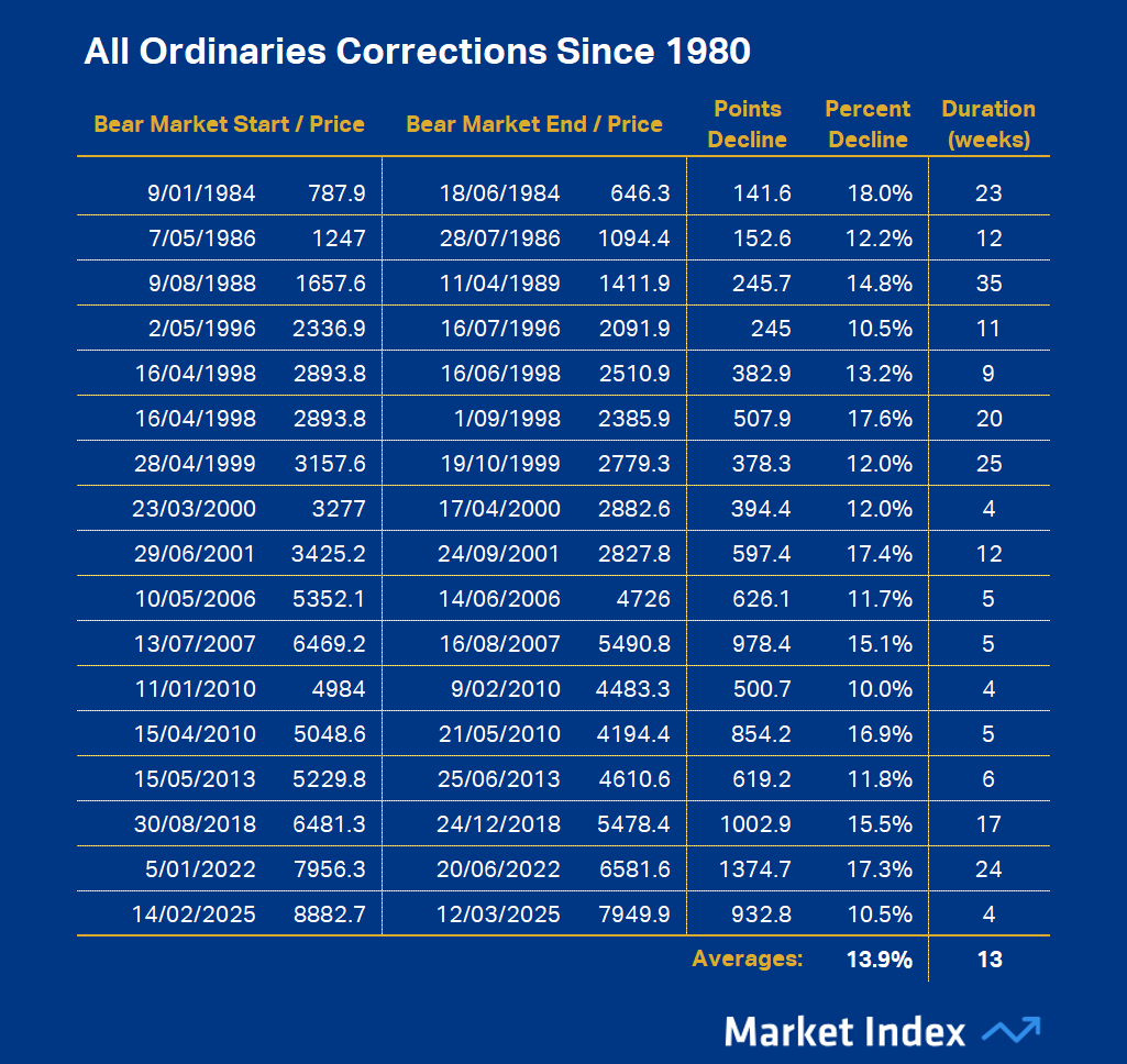 All Ordinaries Corrections Since 1980 Source Market Index