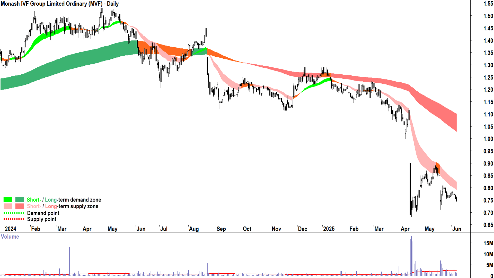 Monash IVF Group (ASX-MVF) daily chart 6 June 2025