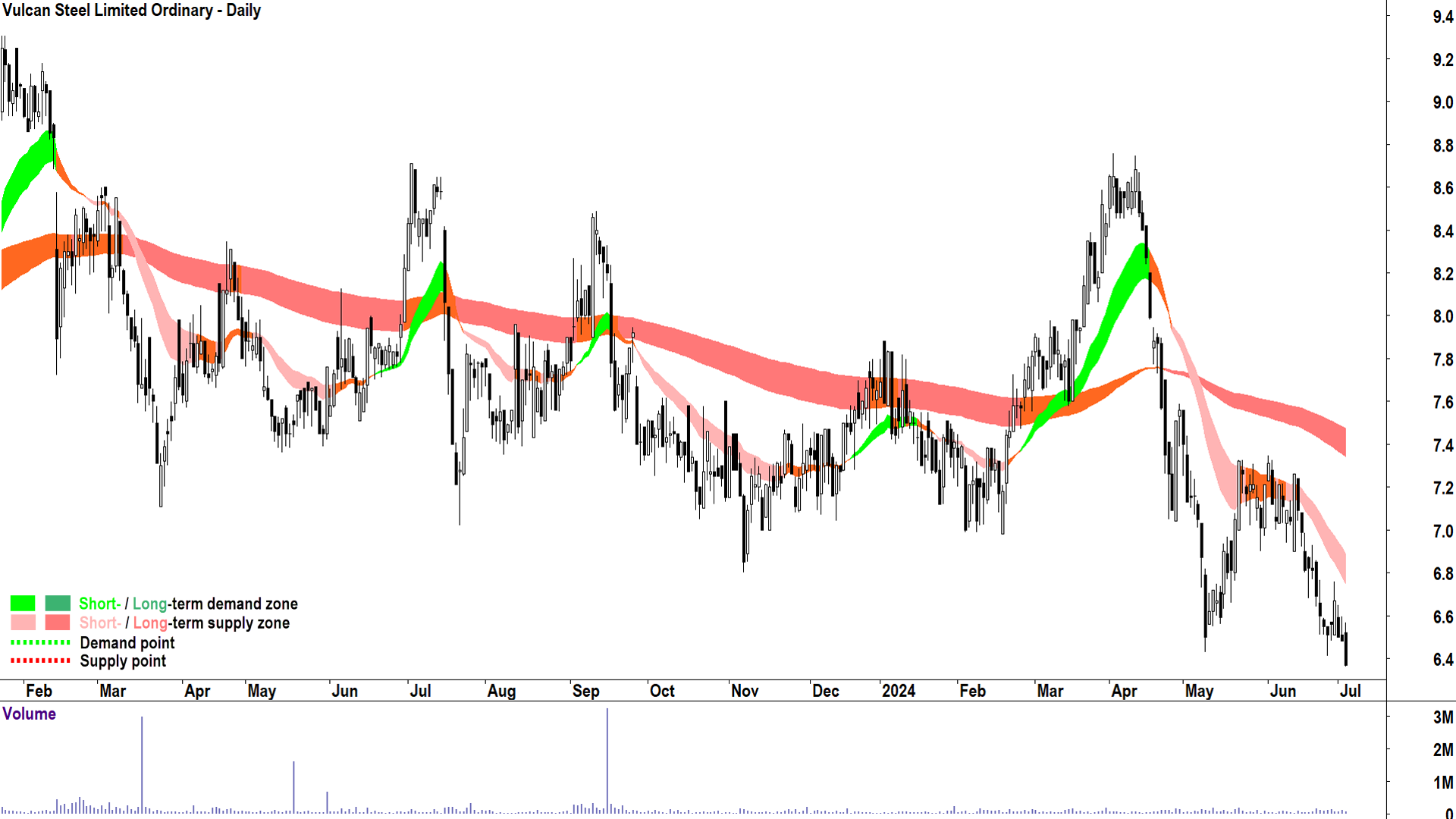 Vulcan Steel (ASX-VSL) chart 3 July 2024