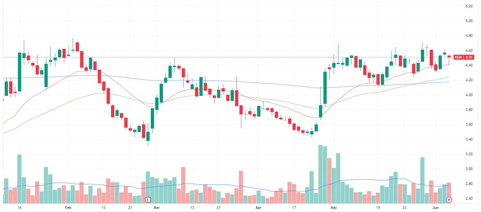 KGn chart