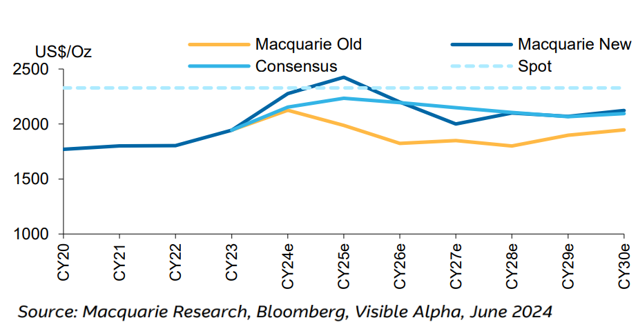 Figure 7 - Gold Price Update versus consensus (US $-t). Source Macquarie Research, Bloomberg, Visible Alpha, June 2024.