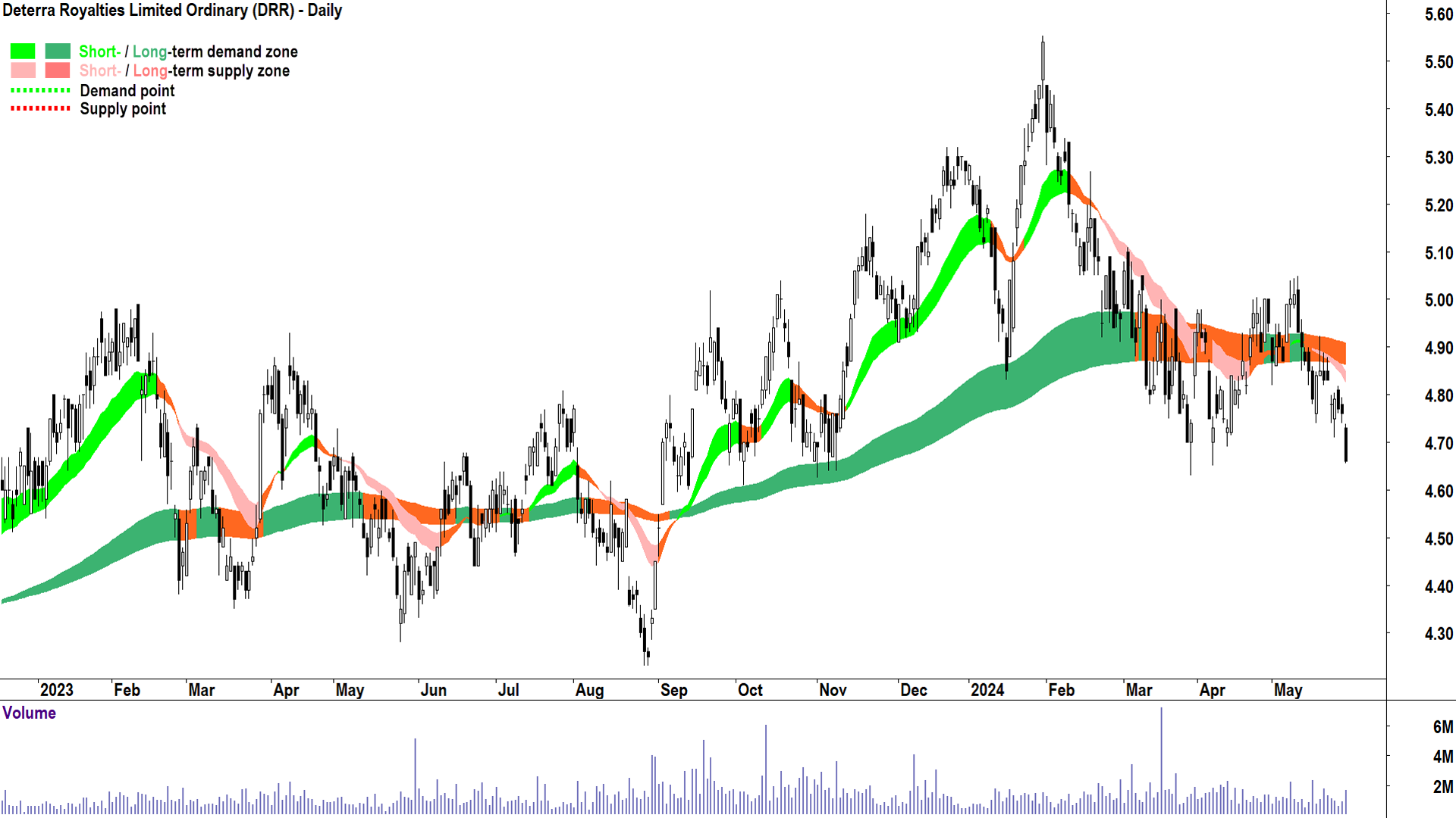 Deterra Royalties (ASX-DRR) chart 29 May 2024