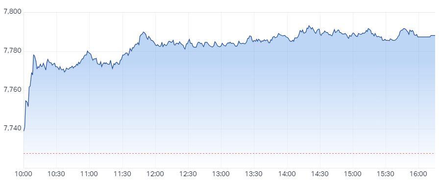 XJO Intraday Chart 27 May 2024