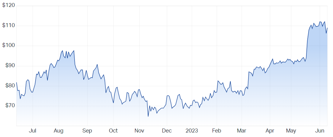 Xero Ltd (ASX XRO) Share Price - Market Index