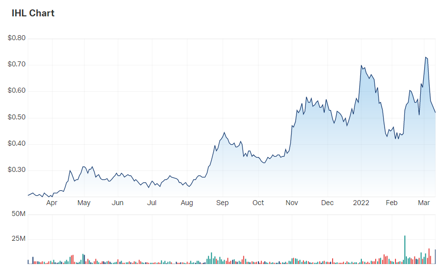 Incannex Healthcare Ltd (ASX IHL) Share Price - Market Index