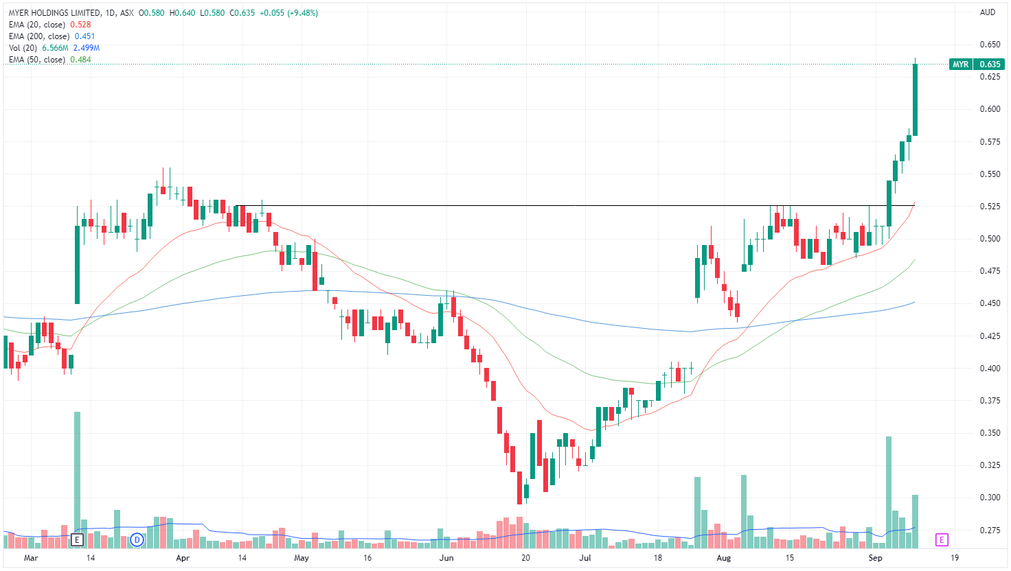 MYR chart