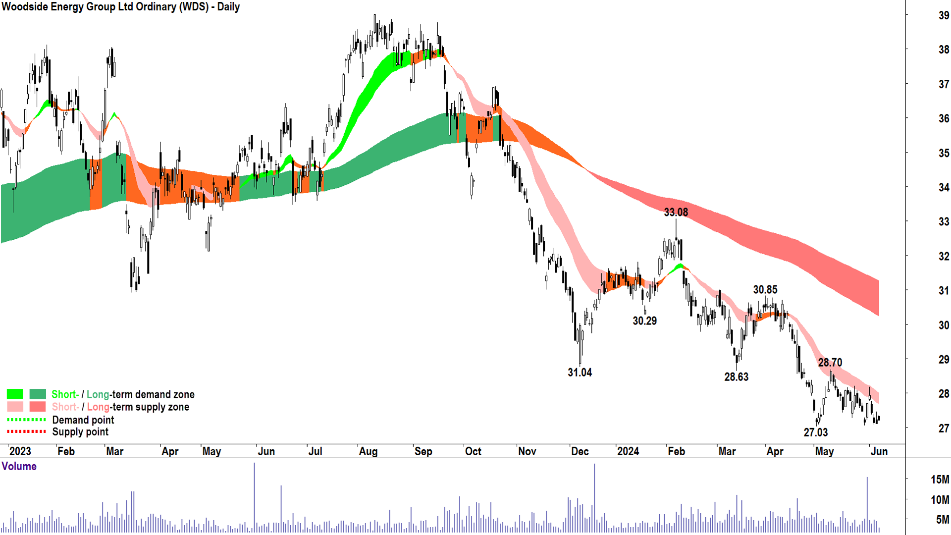 Woodside Energy Group (ASX-WDS) chart 7 June 2024