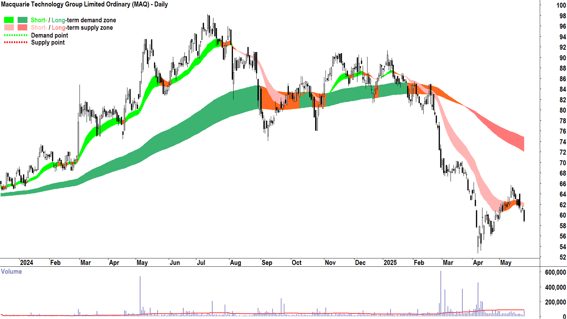 Macquarie Technology Group (ASX-MAQ) daily chart 26 May 2025