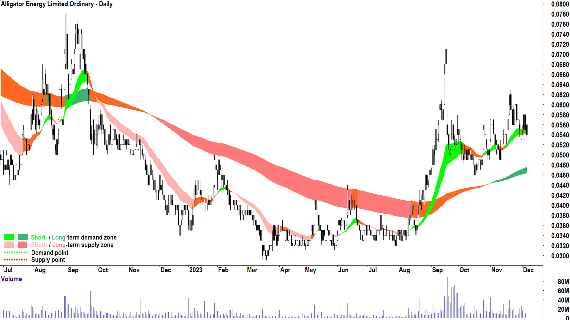 Alligator Energy chart asx-age