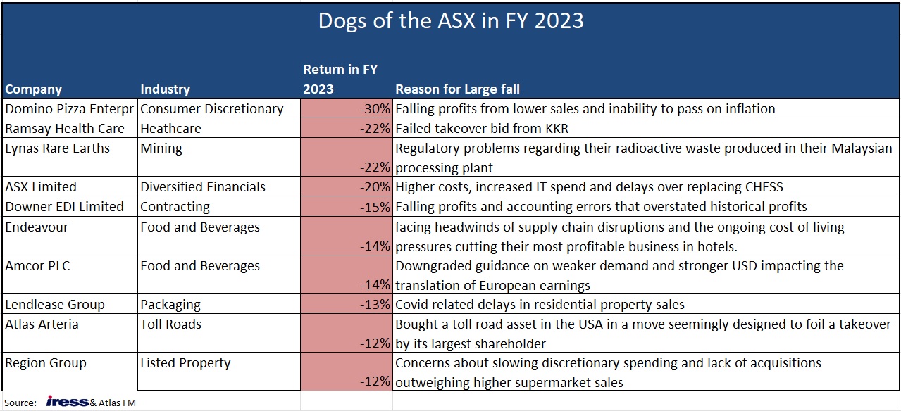 ASX Darlings & Duds 2023: Market Stars & Underperformers Revealed