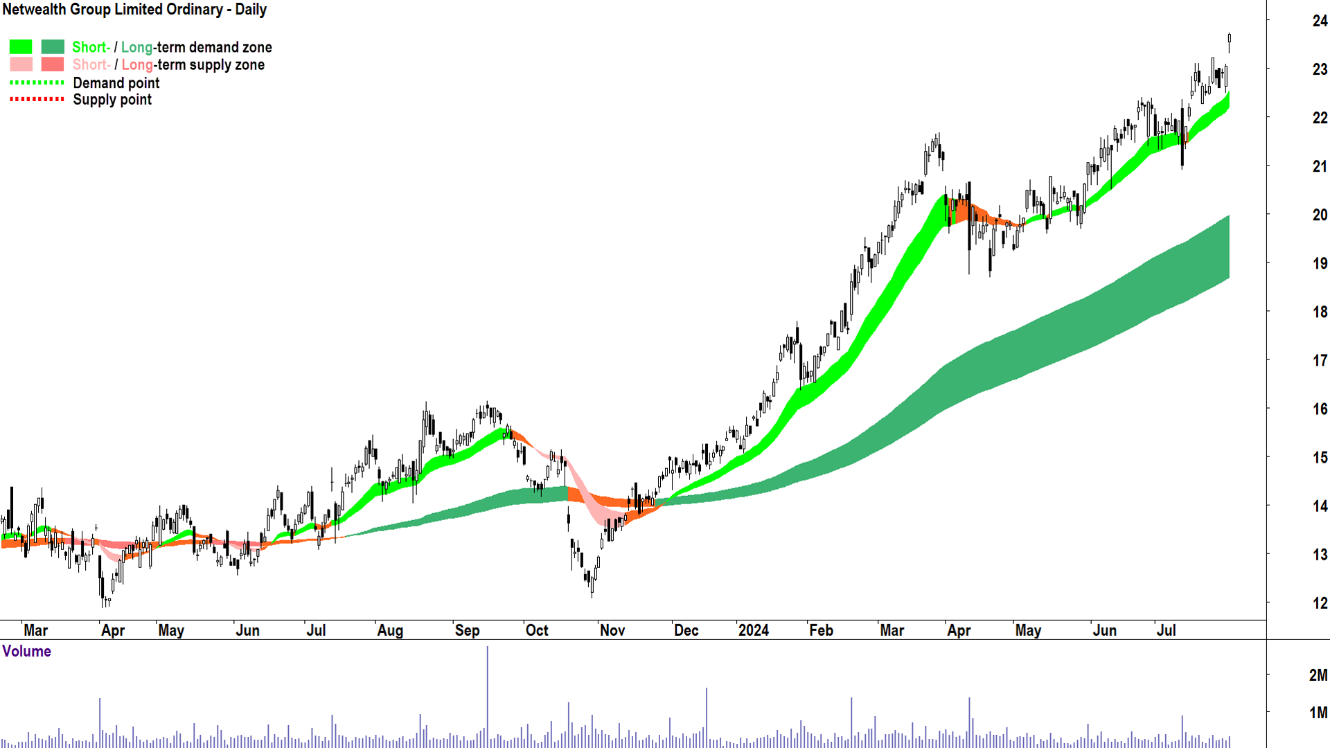 Netwealth Group (ASX-NWL) chart 31 July 2024