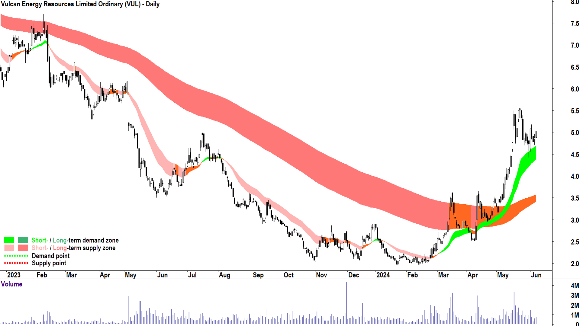 Vulcan Energy Resources (ASX-VUL) chart 7 June 2024