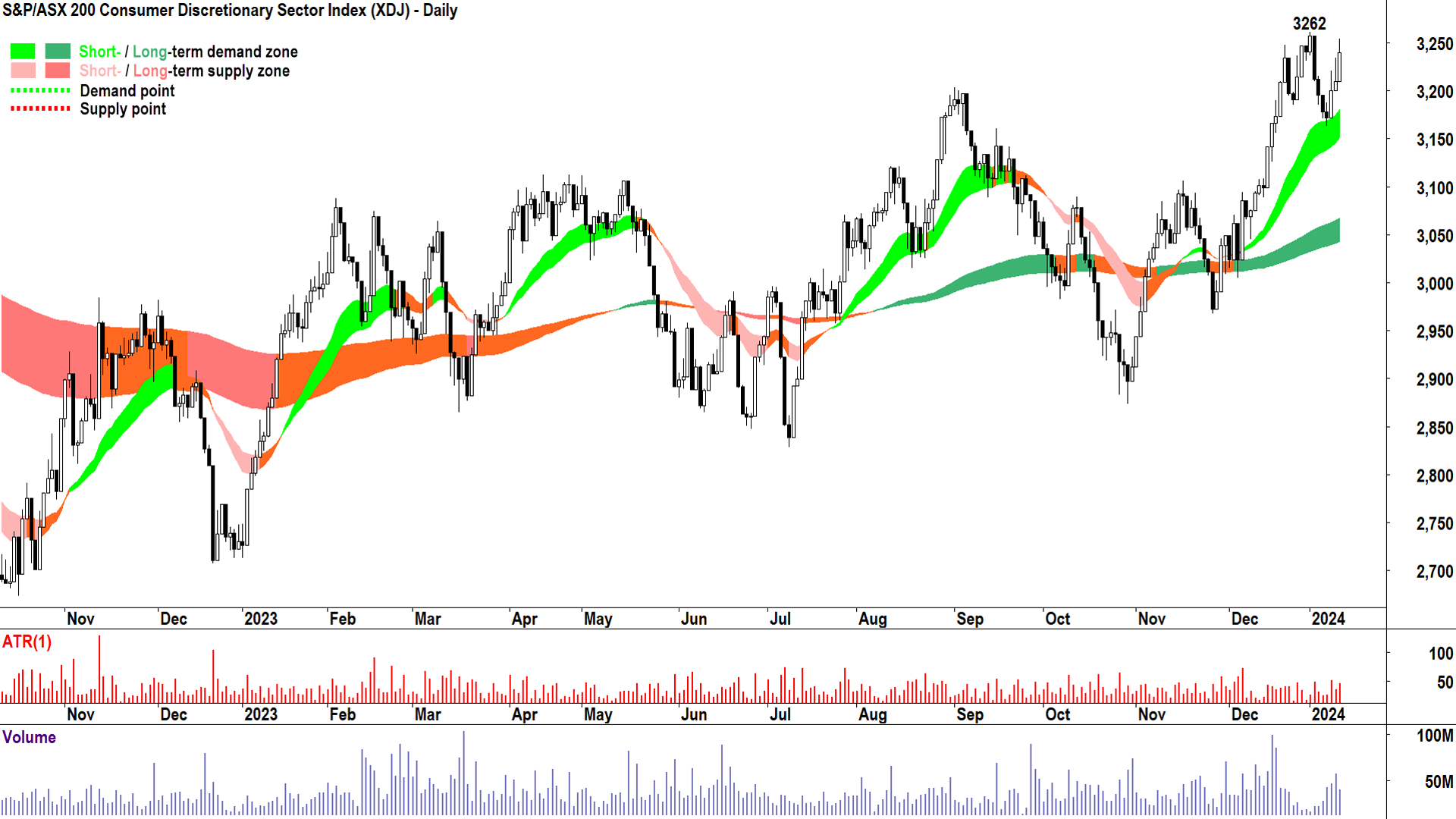 S&P ASX 200 Consumer Discretionary Sector chart 11 Jan 2024