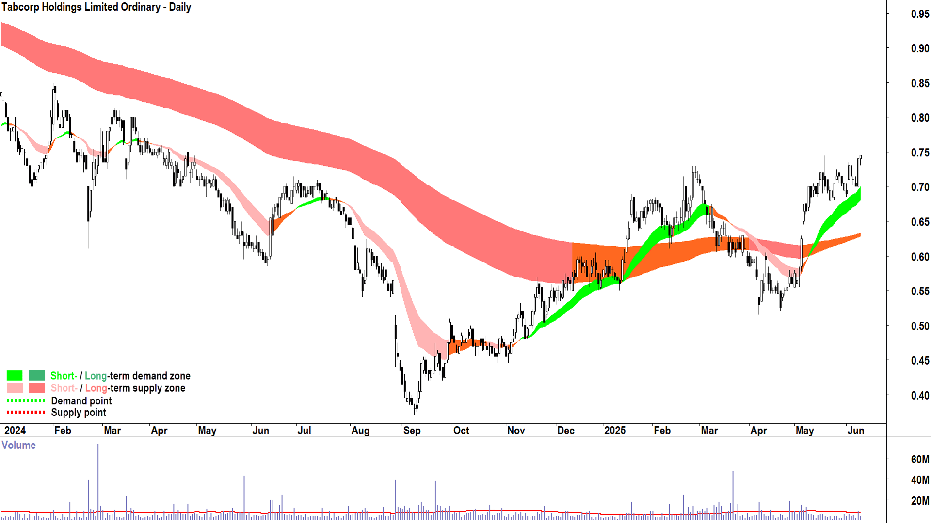 Tabcorp (ASX-TAH) daily chart 11 June 2025