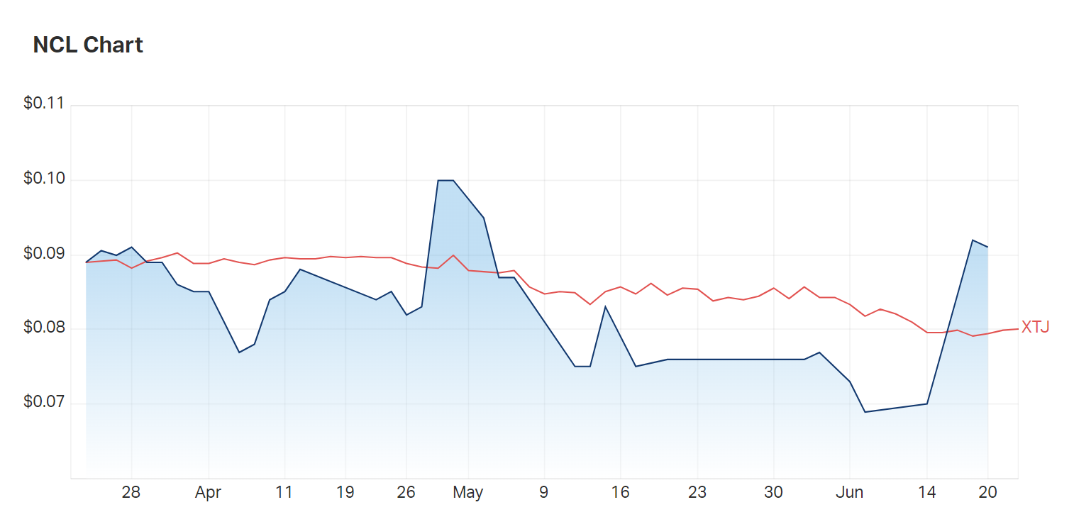 Netccentric's three month charts up against the communication services index (XTJ)