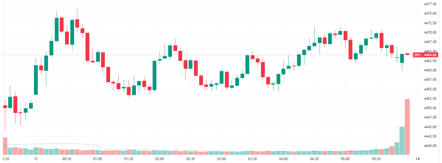 S&P 500 intraday