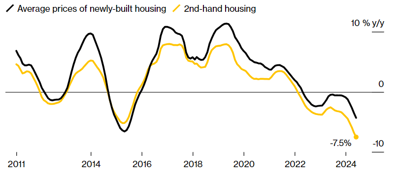 2024-06-18 15 14 49-China Home Prices Slump Despite More Property Market Stimulus - Bloomberg