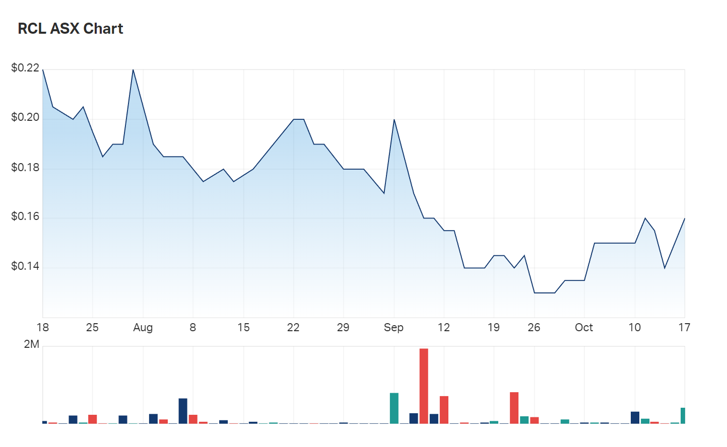 A look at ReadCloud's three month charts; YTD returns are down -38%