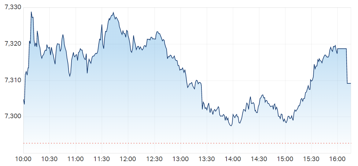 S&P ASX 200 (LIVE DATA) Share Prices & Charts - Market Index