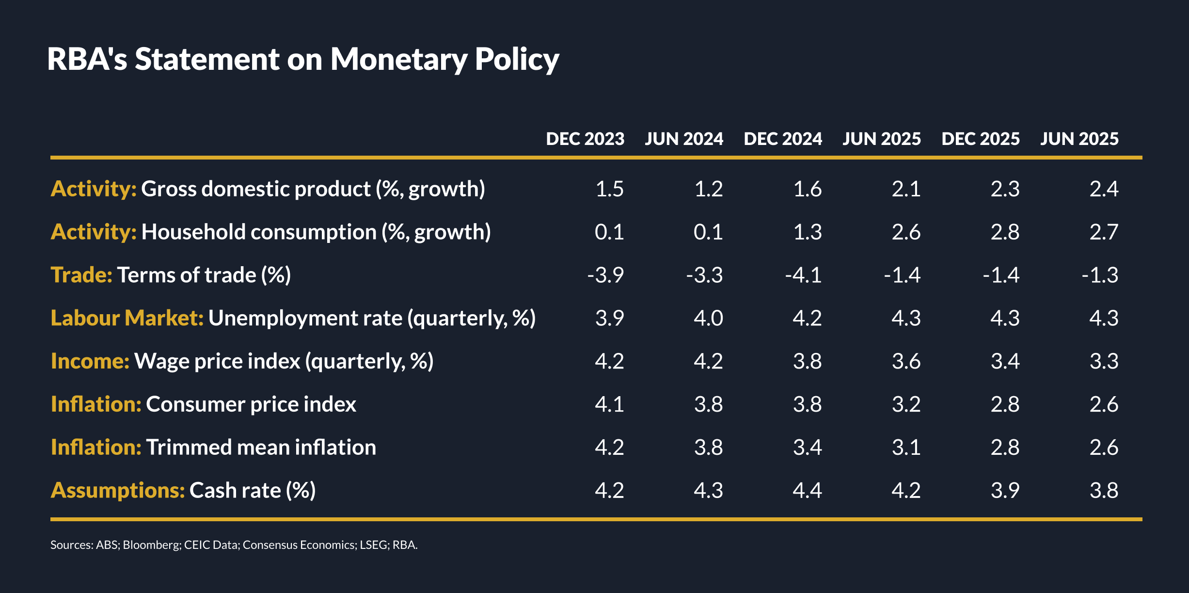 RBA-s Statement on Monetary Policy May 2024