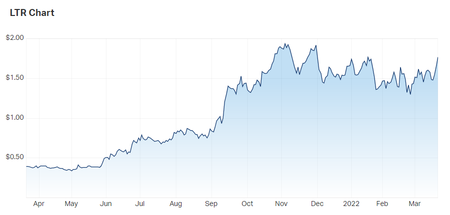 Liontown Resources Ltd (ASX LTR) Share Price - Market Index