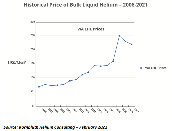 Bulk Liquid Helium Prices