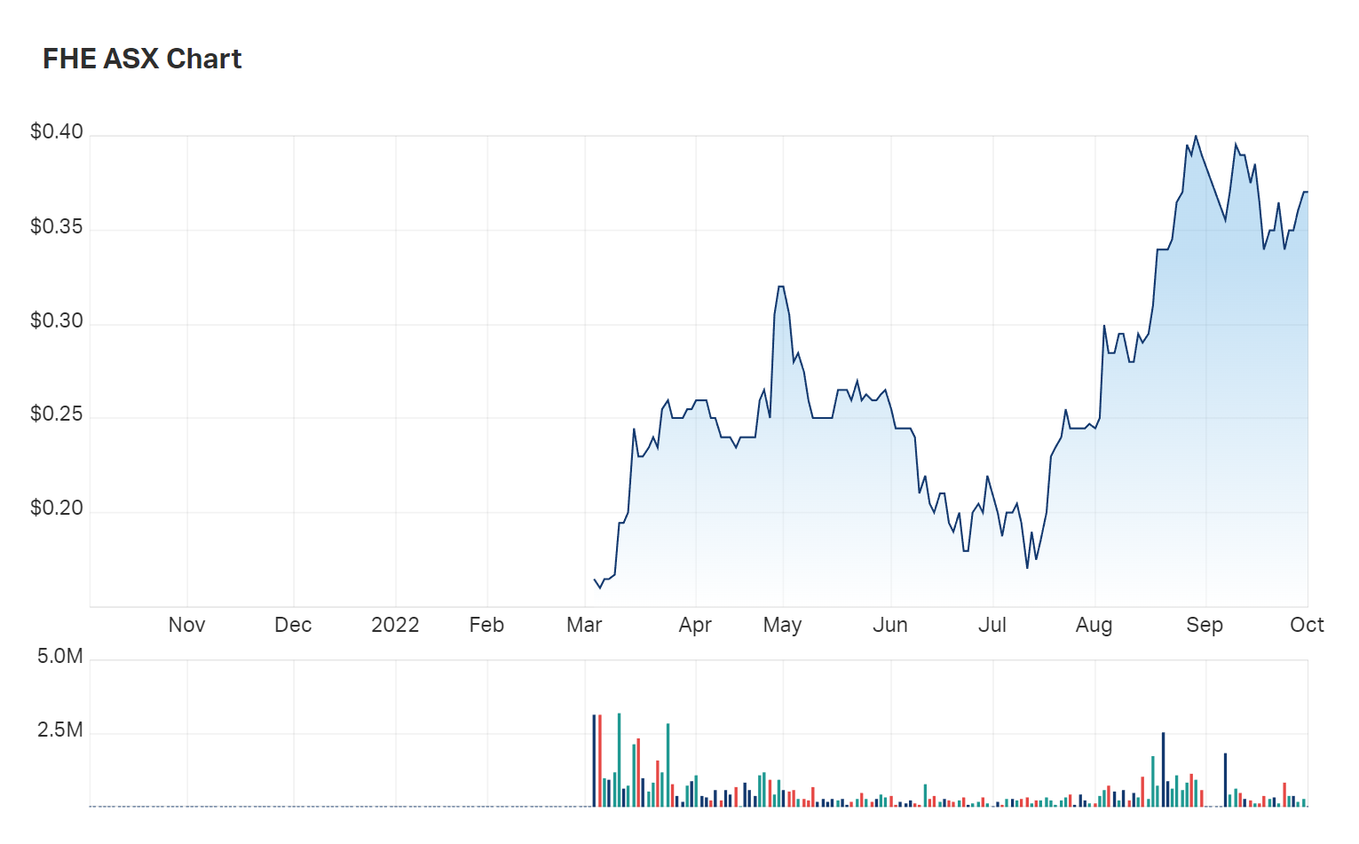 A look at Frontier's one year chart