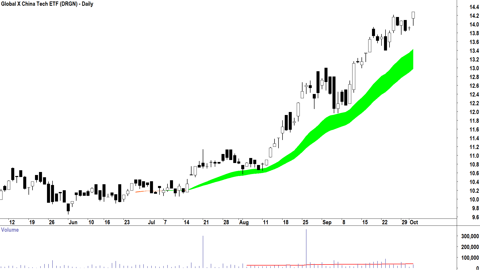 Global X China Tech ETF (ASX-DRGN) daily chart 2 October 2025