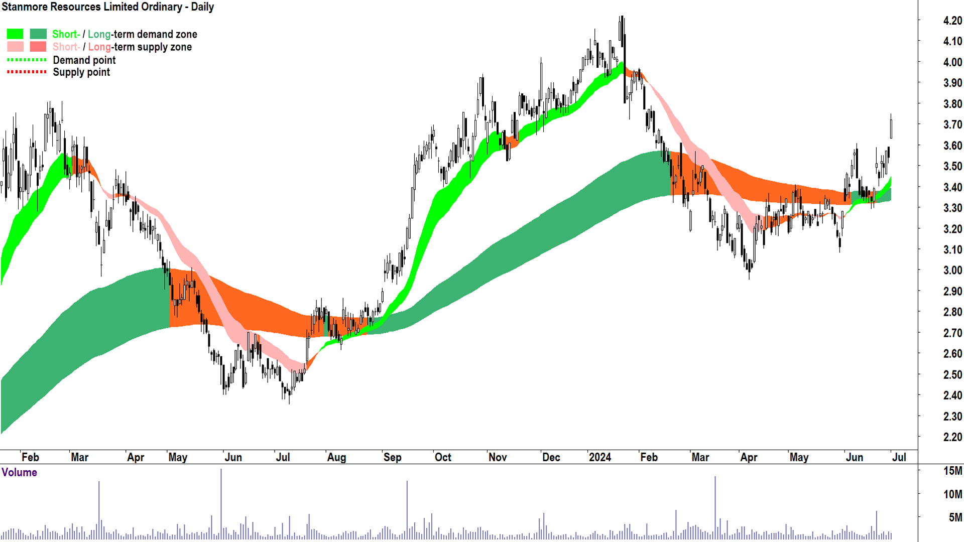 Stanmore Resources (ASX-SMR) chart 1 July 2024