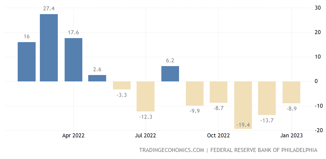 US Philly Fed Manufacturing Index Jan 2023