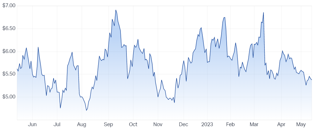 Yancoal Australia Ltd (ASX YAL) Share Price - Market Index
