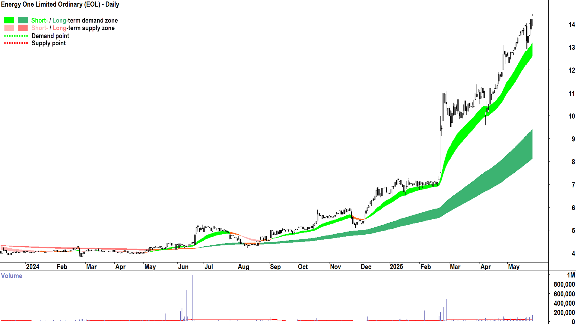 Energy One (ASX-EOL) daily chart 26 May 2025