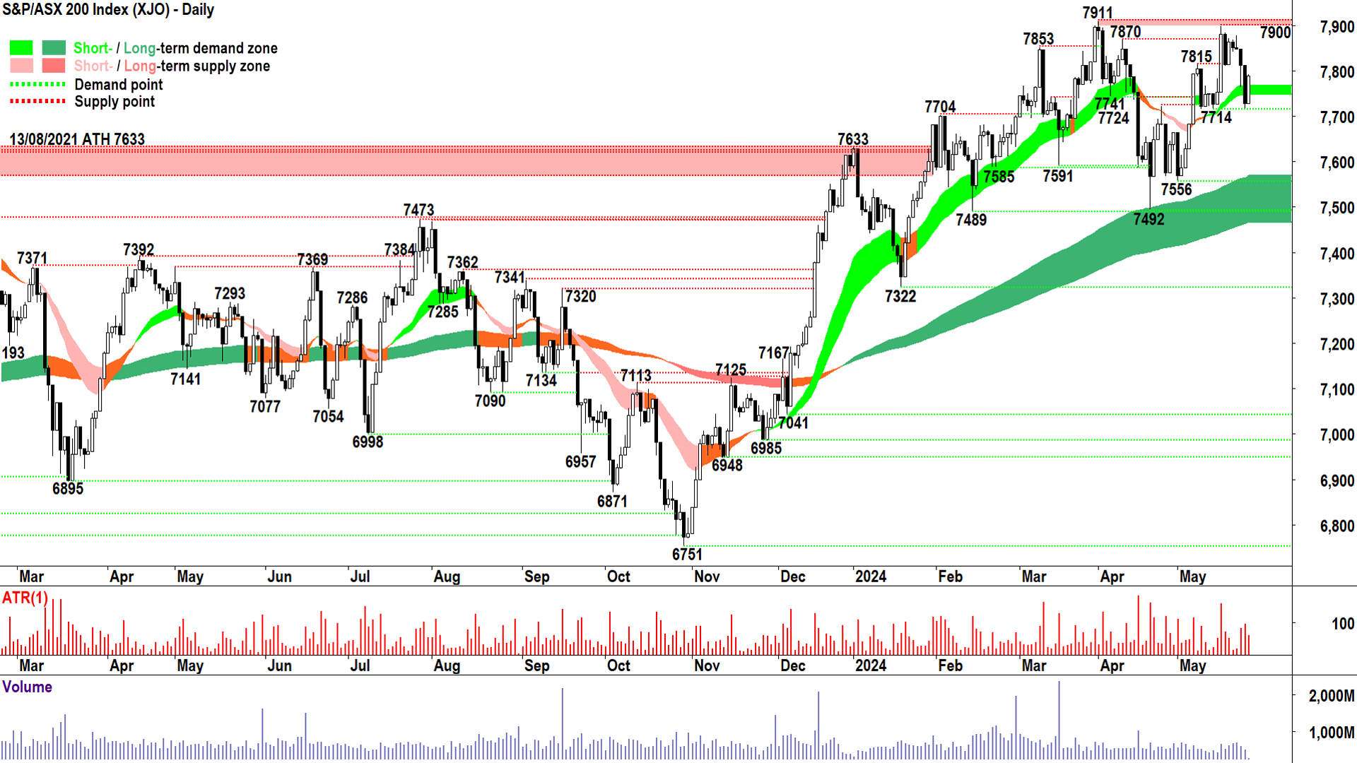 S&PASX 200 (XJO) Chart 27 May 2024