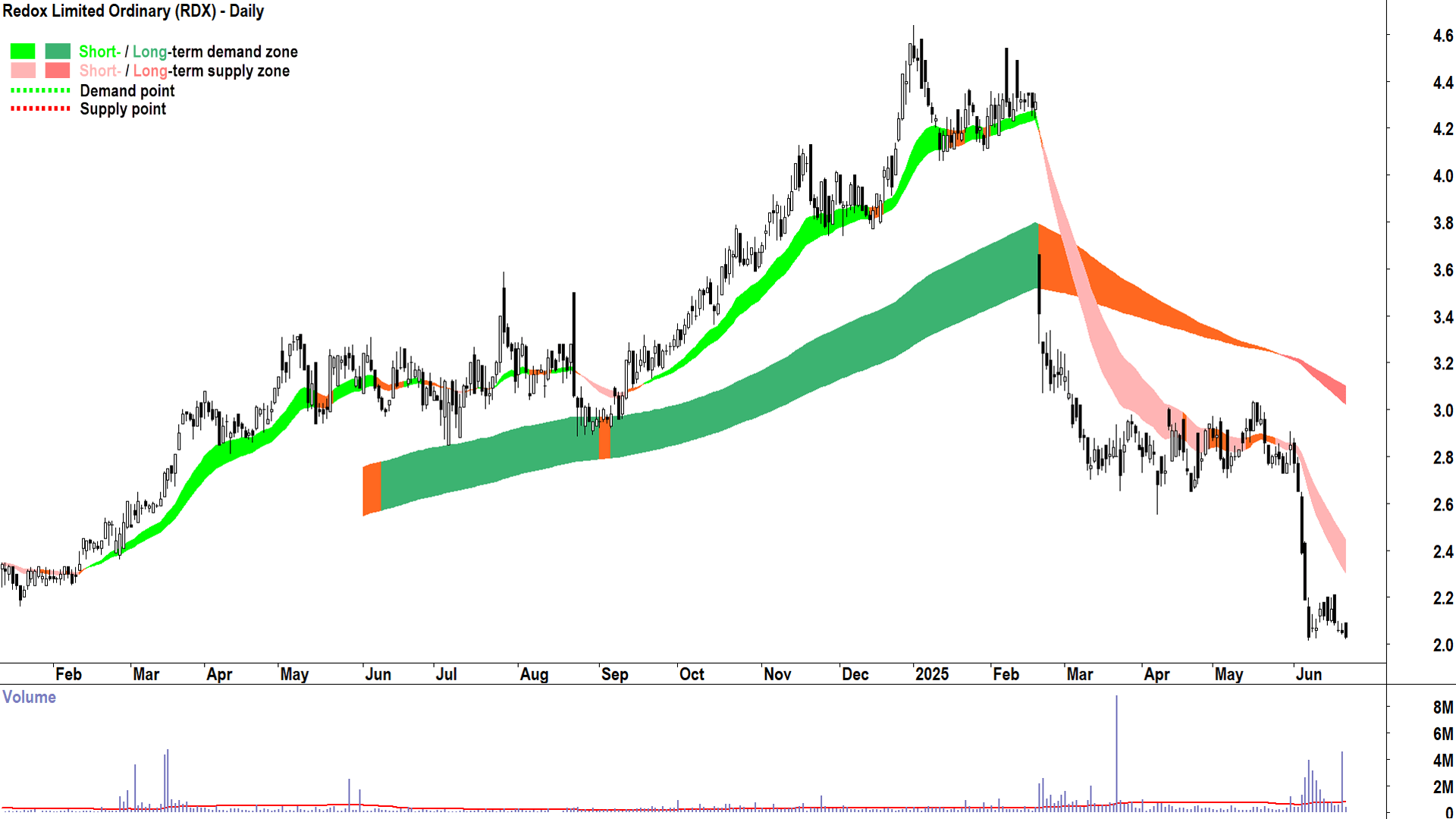 Redox (ASX-RDX) daily chart 23 June 2025