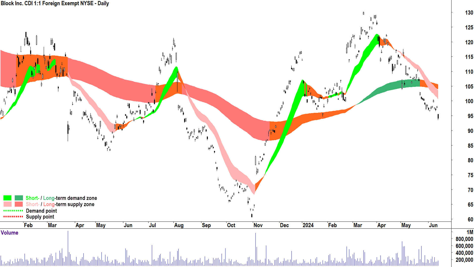 Block Inc. (ASX-SQ2) chart 14 June 2024